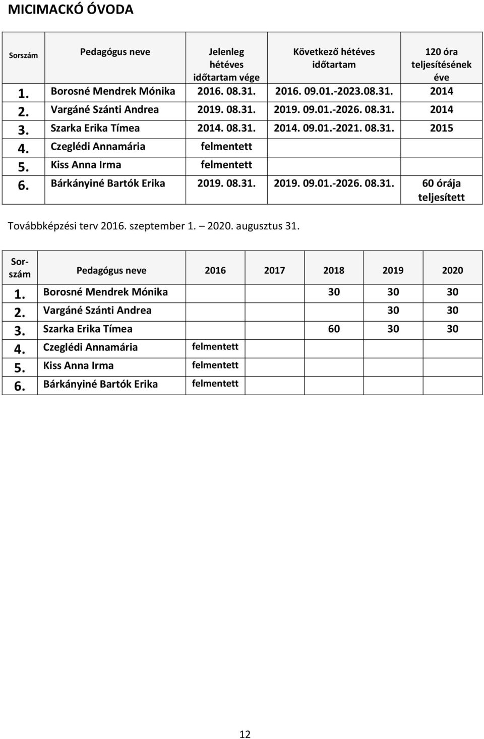 Kiss Anna Irma felmentett 6. Bárkányiné Bartók Erika 2019. 08.31. 2019. 09.01.-2026. 08.31. 60 órája 1. Borosné Mendrek Mónika 30 30 30 2.
