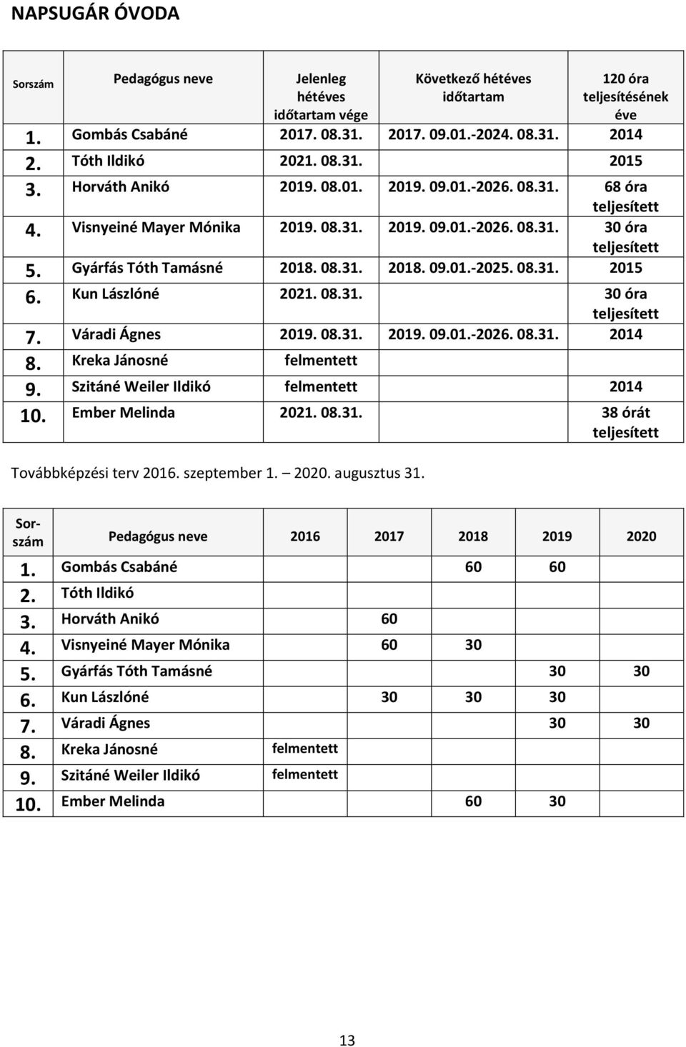 Kreka Jánosné felmentett 9. Szitáné Weiler Ildikó felmentett 2014 10. Ember Melinda 2021. 08.31. 38 órát 1. Gombás Csabáné 60 60 2. Tóth Ildikó 3. Horváth Anikó 60 4. Visnyeiné Mayer Mónika 60 30 5.