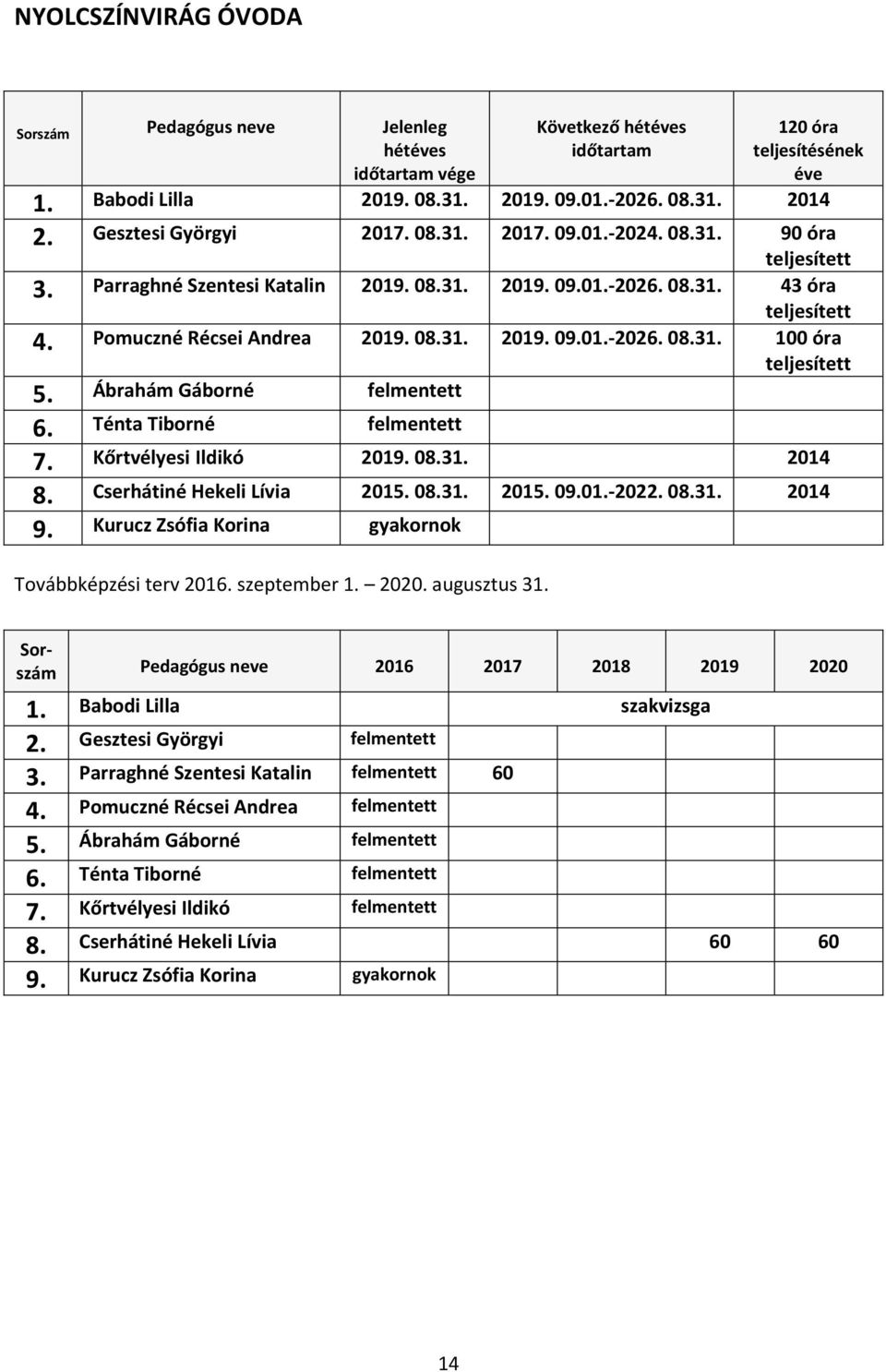 Ténta Tiborné felmentett 7. Kőrtvélyesi Ildikó 2019. 08.31. 2014 8. Cserhátiné Hekeli Lívia 2015. 08.31. 2015. 09.01.-2022. 08.31. 2014 9. Kurucz Zsófia Korina gyakornok 1. Babodi Lilla szakvizsga 2.