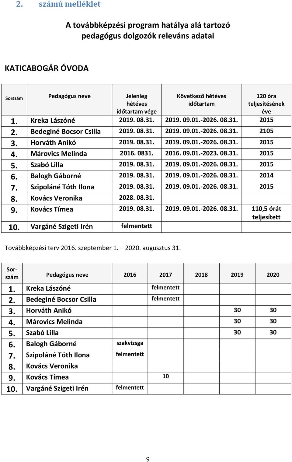 Szabó Lilla 2019. 08.31. 2019. 09.01.-2026. 08.31. 2015 6. Balogh Gáborné 2019. 08.31. 2019. 09.01.-2026. 08.31. 2014 7. Szipoláné Tóth Ilona 2019. 08.31. 2019. 09.01.-2026. 08.31. 2015 8.