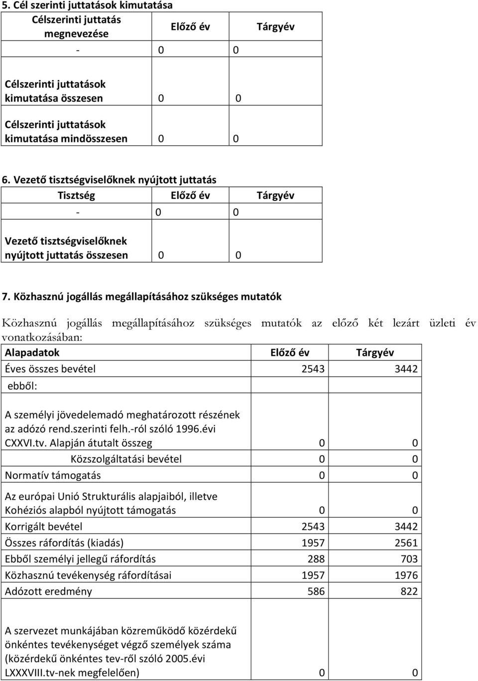 Közhasznú jogállás megállapításához szükséges mutatók Közhasznú jogállás megállapításához szükséges mutatók az előző két lezárt üzleti év vonatkozásában: Alapadatok Előző év Tárgyév Éves összes