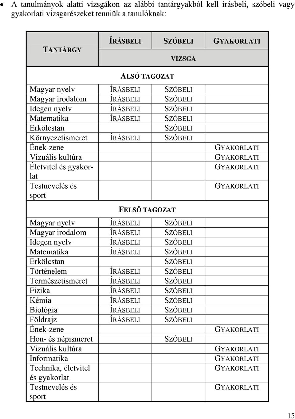 Életvitel és gyakorlat Testnevelés és sport GYAKORLATI GYAKORLATI GYAKORLATI GYAKORLATI FELSŐ TAGOZAT Magyar nyelv ÍRÁSBELI SZÓBELI Magyar irodalom ÍRÁSBELI SZÓBELI Idegen nyelv ÍRÁSBELI SZÓBELI