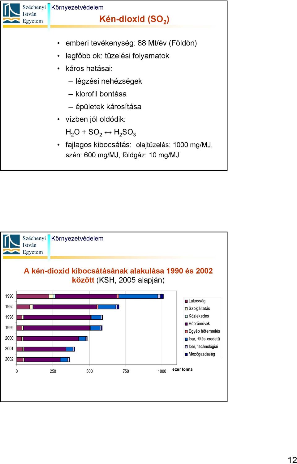 földgáz: 10 mg/mj A kén-dioxid kibocsátásának alakulása 1990 és 2002 között (KSH, 2005 alapján) 1990 1995 1998 1999 2000 2001 2002