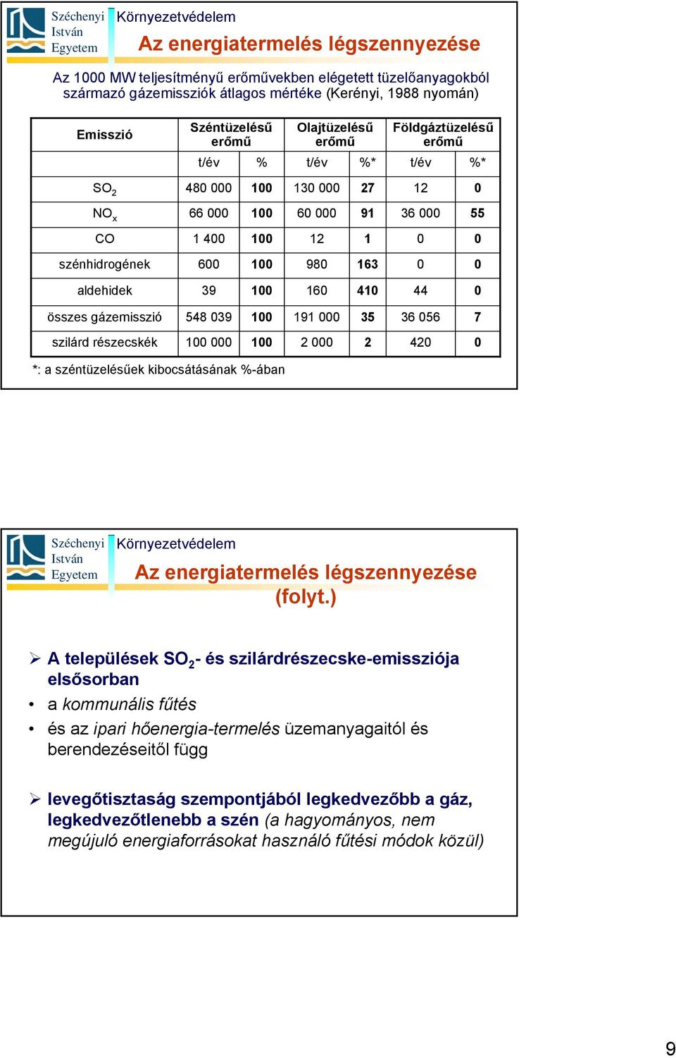 410 44 0 összes gázemisszió 548 039 100 191 000 35 36 056 7 szilárd részecskék 100 000 100 2 000 2 420 0 *: a széntüzelésűek kibocsátásának %-ában Az energiatermelés légszennyezése (folyt.