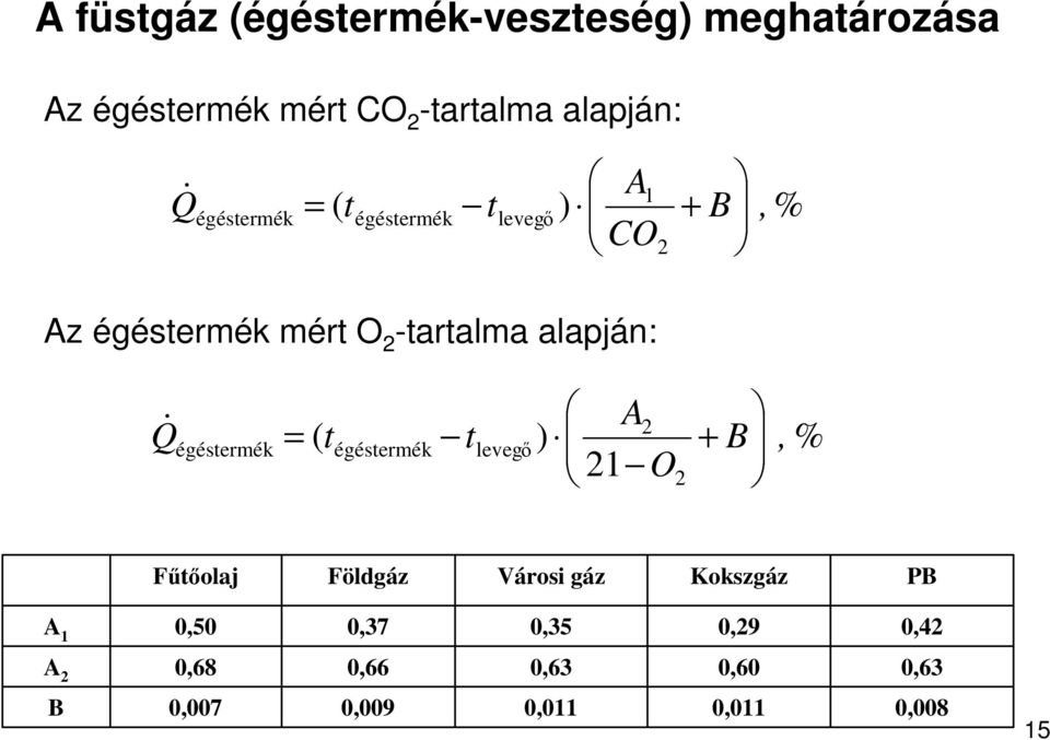 Q& égéstermék = ( t égéstermék t levegı ) A2 21 O 2 + B, % Főtıolaj Földgáz Városi gáz