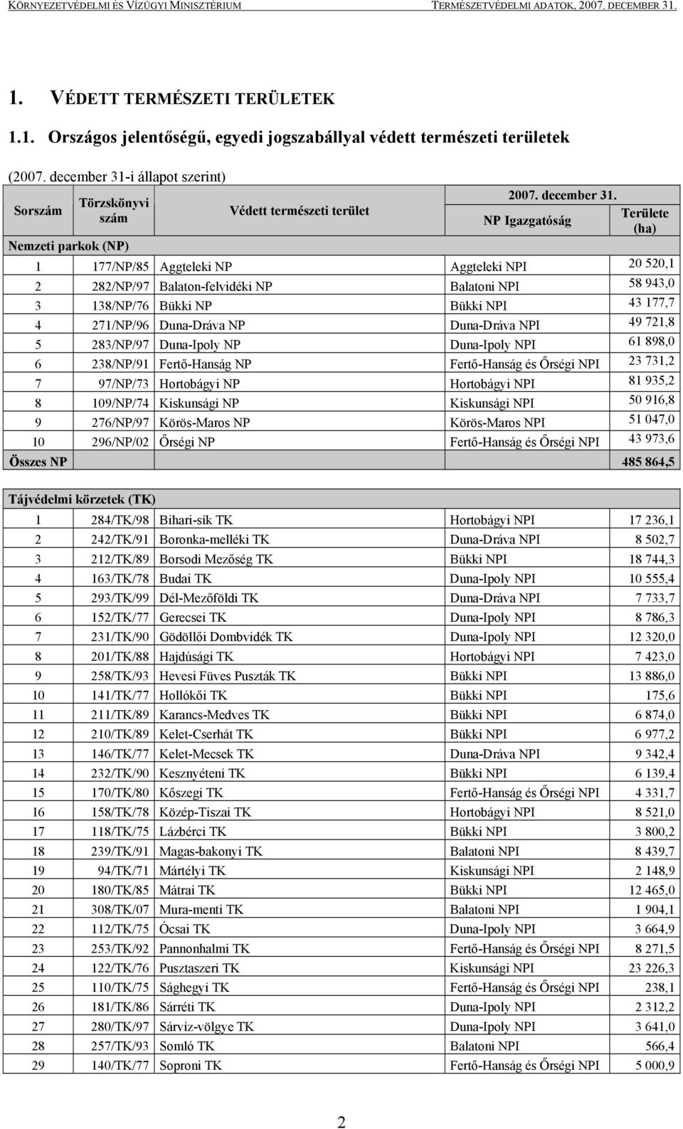 NP Igazgatóság Területe (ha) 1 177/NP/85 Aggteleki NP Aggteleki NPI 20 520,1 2 282/NP/97 Balaton-felvidéki NP Balatoni NPI 58 943,0 3 138/NP/76 Bükki NP Bükki NPI 43 177,7 4 271/NP/96 Duna-Dráva NP