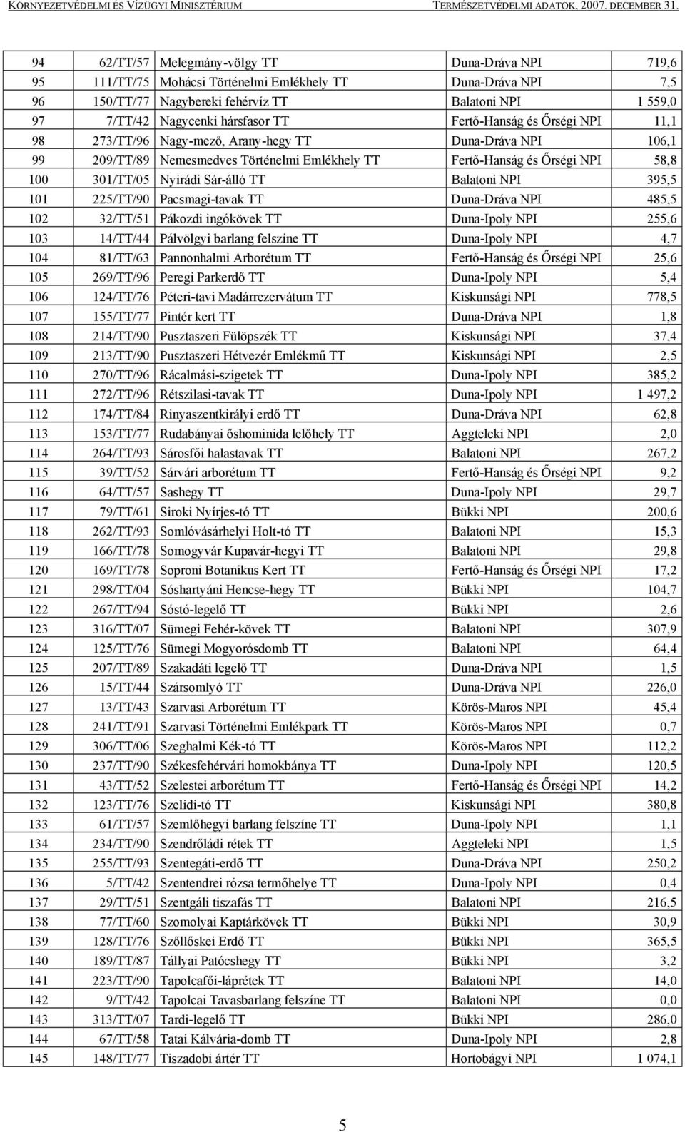 hársfasor TT Fertő-Hanság és Őrségi NPI 11,1 98 273/TT/96 Nagy-mező, Arany-hegy TT Duna-Dráva NPI 106,1 99 209/TT/89 Nemesmedves Történelmi Emlékhely TT Fertő-Hanság és Őrségi NPI 58,8 100 301/TT/05