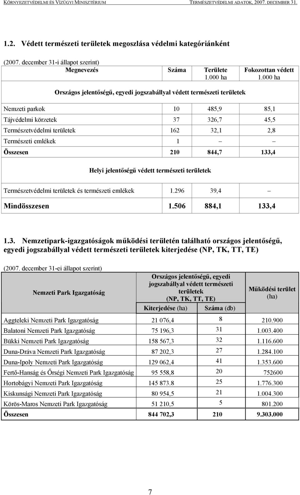 000 ha Országos jelentőségű, egyedi jogszabállyal védett természeti területek Nemzeti parkok 10 485,9 85,1 Tájvédelmi körzetek 37 326,7 45,5 Természetvédelmi területek 162 32,1 2,8 Természeti emlékek