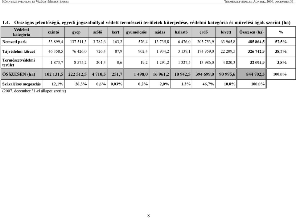 902,4 1 934,2 3 139,1 174 959,0 22 209,5 326 742,9 38,7% Természetvédelmi terület 1 873,7 8 575,2 201,3 0,6 19,2 1 291,2 1 327,5 13 986,0 4 820,3 32 094,9 3,8% ÖSSZESEN (ha) 102 131,5 222