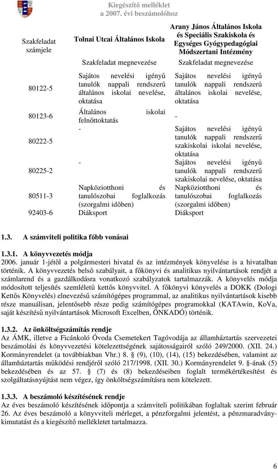 oktatása 80123-6 Általános iskolai felnıttoktatás - 80222-5 - Sajátos nevelési igényő tanulók nappali rendszerő szakiskolai iskolai nevelése, oktatása 80225-2 - Sajátos nevelési igényő tanulók