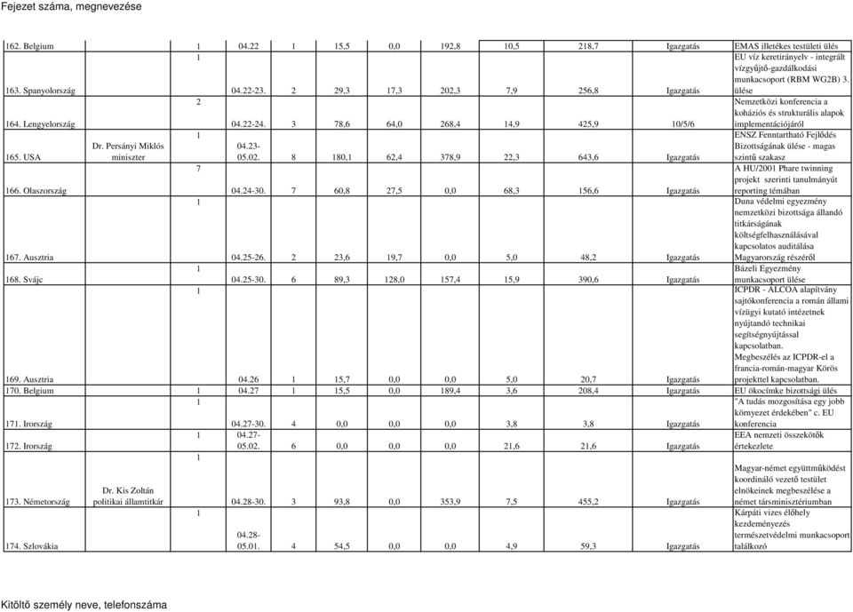 3 78,6 64,0 68,4 4,9 45,9 0/5/6 Nemzetközi konferencia a koháziós és strukturális alapok implementációjáról ENSZ Fenntartható Fejlıdés 65. USA Dr. Persányi Miklós miniszter 04.3-05.0. 8 80, 6,4 378,9,3 643,6 Igazgatás Bizottságának - magas szintő szakasz 7 A HU/00 Phare twinning 66.