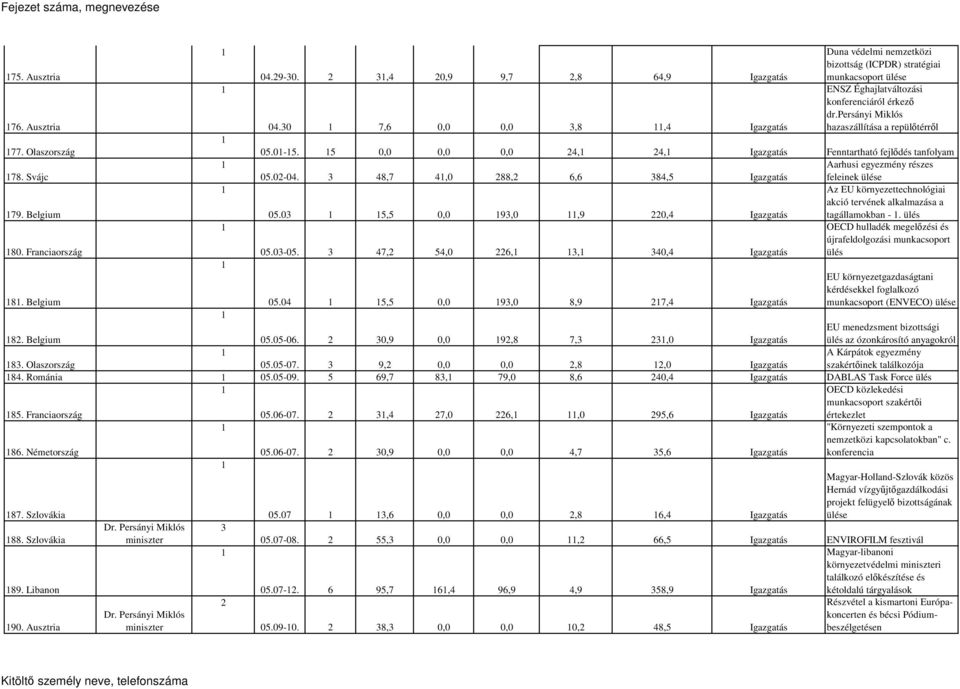 3 48,7 4,0 88, 6,6 384,5 Igazgatás feleinek Az EU környezettechnológiai 79. Belgium 05.03 5,5 0,0 93,0,9 0,4 Igazgatás akció tervének alkalmazása a tagállamokban -.