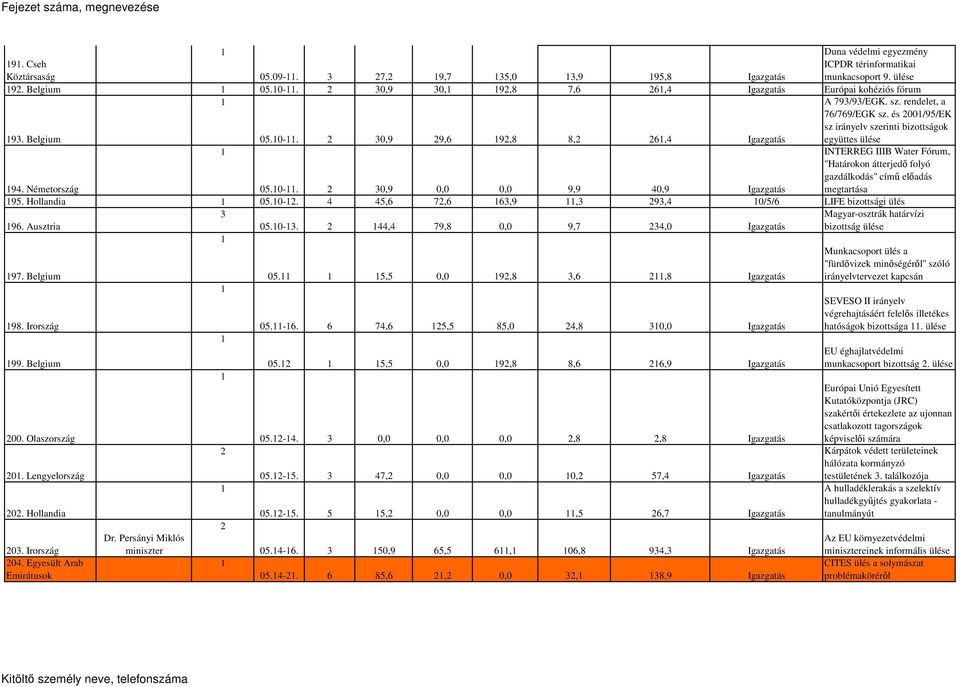 Hollandia 05.0-. 4 45,6 7,6 63,9,3 93,4 0/5/6 LIFE bizottsági ülés 96. Ausztria 3 05.0-3. 44,4 79,8 0,0 9,7 34,0 Igazgatás Magyar-osztrák határvízi bizottság 97. Belgium 05.