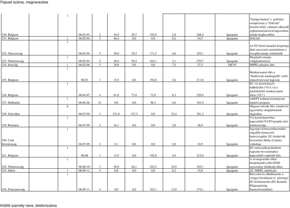 Németország 06.0-04. 3 46,4 59, 6, 3, 70,7 Igazgatás Megújuló energia világkonferencia 34. Irország 06.0-06. 5 9,9 0,0 0,0 7,5 37,3 OKVF IMPEL plenáris ülés 35. Belgium 06.