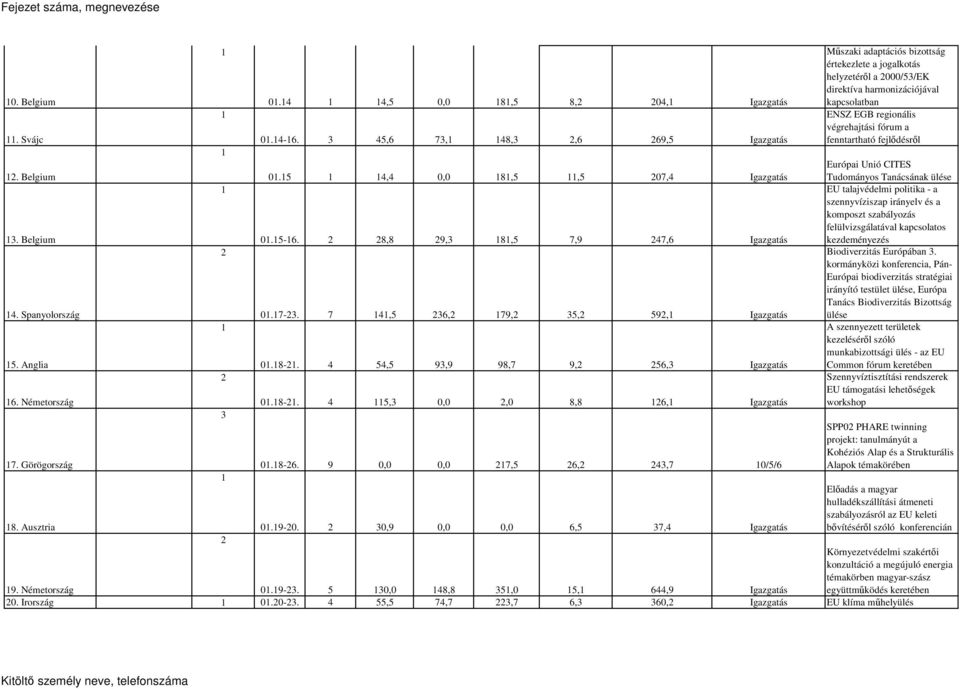 Belgium 0.5-6. 8,8 9,3 8,5 7,9 47,6 Igazgatás szennyvíziszap irányelv és a komposzt szabályozás felülvizsgálatával kapcsolatos kezdeményezés Biodiverzitás Európában 3. 4. Spanyolország 0.7-3.