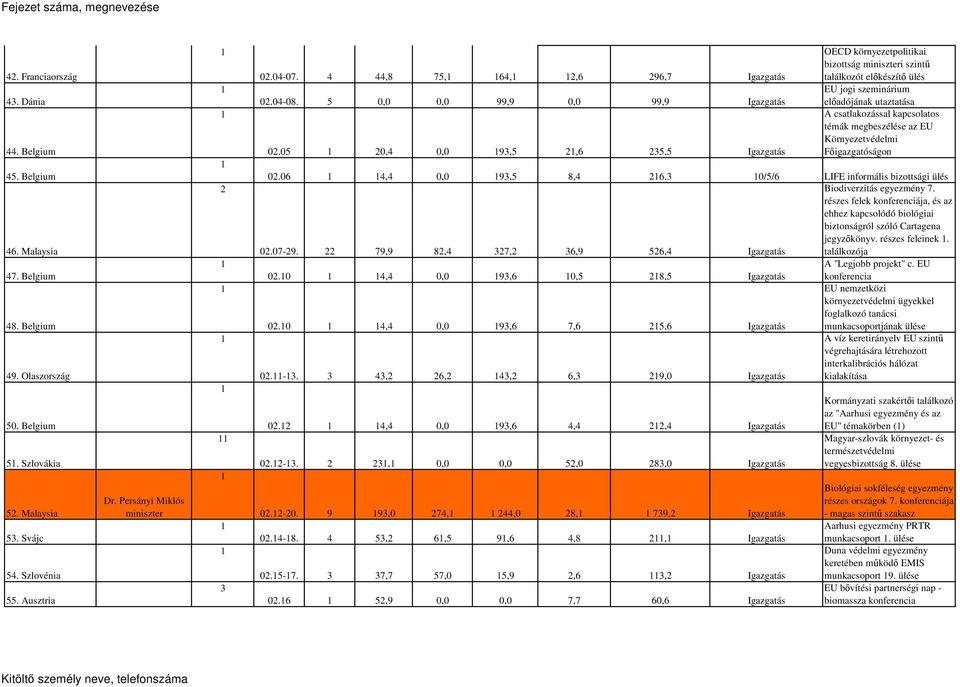 05 0,4 0,0 93,5,6 35,5 Igazgatás OECD környezetpolitikai bizottság miniszteri szintő találkozót elıkészítı ülés EU jogi szeminárium elıadójának utaztatása A csatlakozással kapcsolatos témák