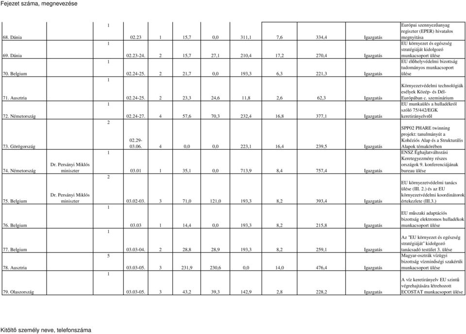 4 57,6 70,3 3,4 6,8 377, Igazgatás Környezetvédelmi technológiák - esélyek Közép- és Dél- Európában c. szeminárium EU munkaülés a hulladékról szóló 75/44/EGK keretirányelvrıl 0.9-03.06.