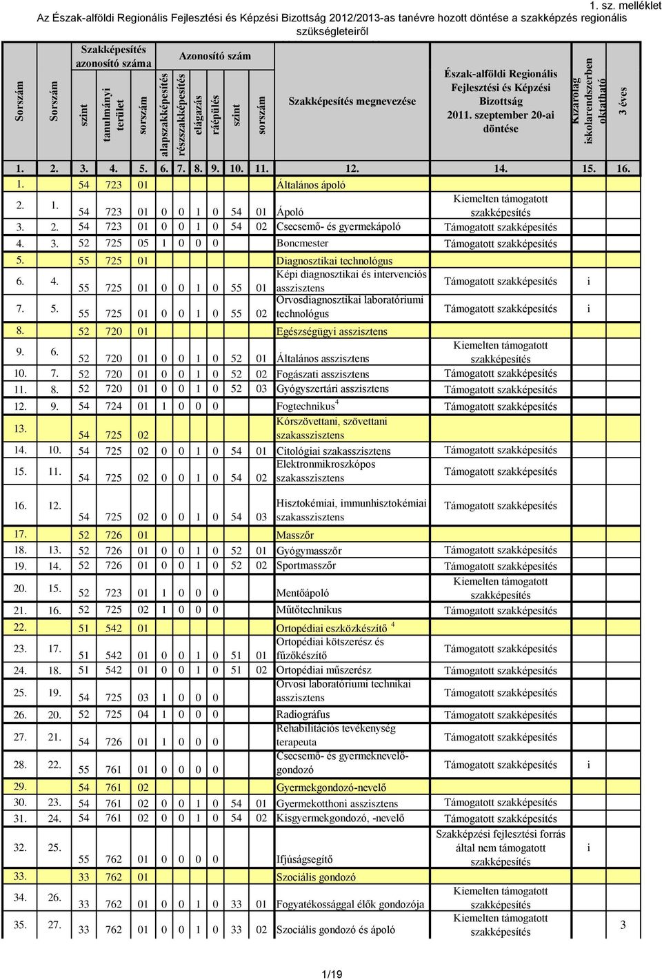 . 52 725 05 1 0 0 0 Boncmester Támogatott 5. 55 725 01 Dagnosztka technológus 6. 4. Kép dagnosztka és ntervencós 55 725 01 0 0 1 0 55 01 asszsztens 7. 5. Orvosdagnosztka laboratórum 55 725 01 0 0 1 0 55 02 technológus Támogatott Támogatott 8.