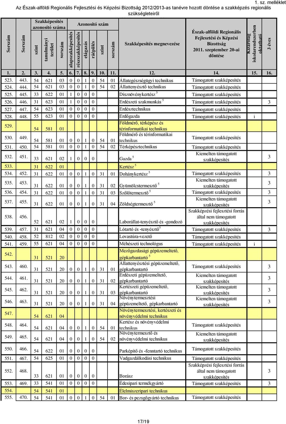 54 621 0 0 0 1 0 54 02 Állattenyésztő technkus Támogatott 525. 445. 622 01 1 0 0 0 Dísznövénykertész 5 Támogatott 526. 446. 1 62 01 1 0 0 0 Erdészet szakmunkás 5 Támogatott 527. 447.