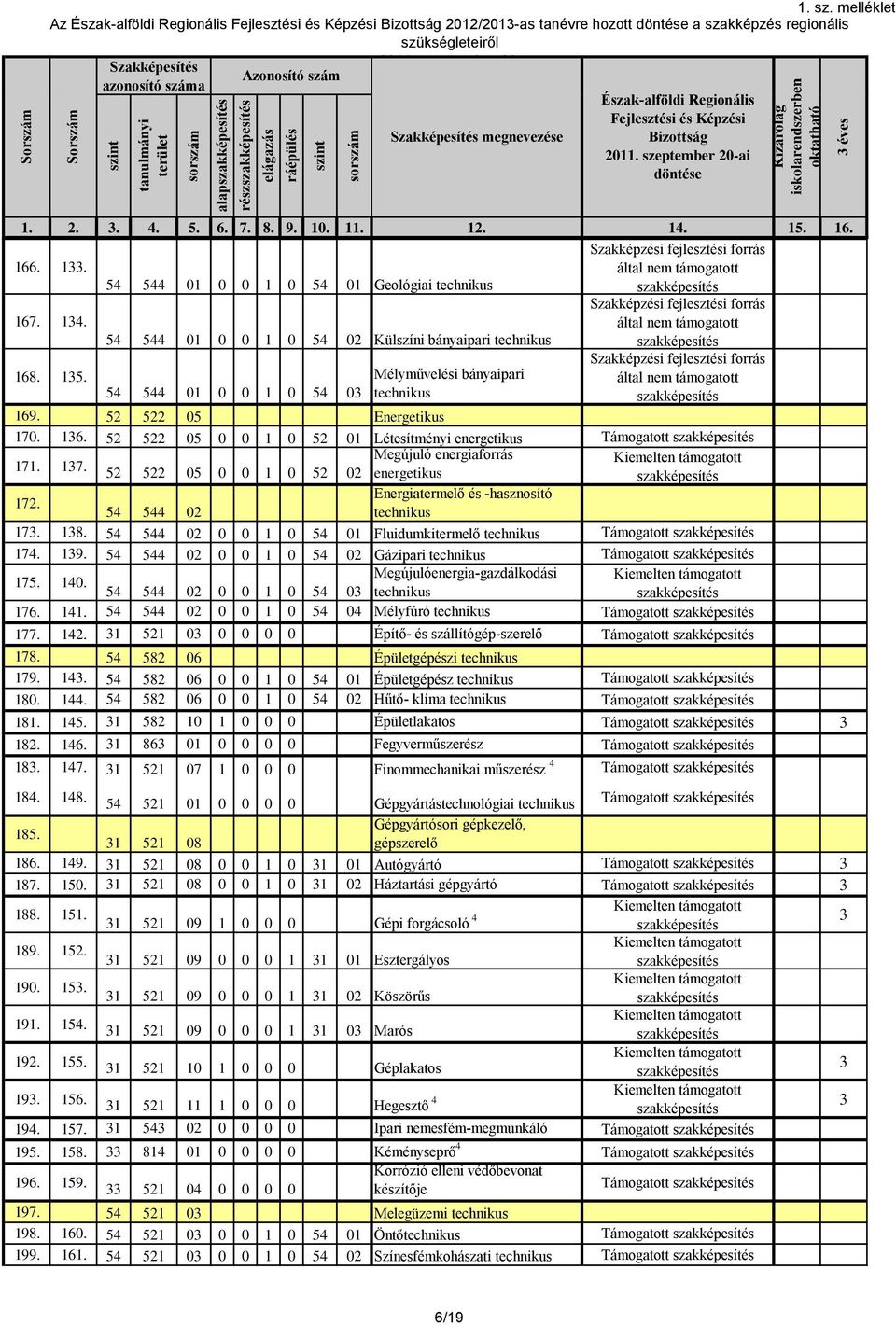 15. Mélyművelés bányapar 54 544 01 0 0 1 0 54 0 technkus 169. 52 522 05 Energetkus 170. 16. 52 522 05 0 0 1 0 52 01 Létesítmény energetkus Támogatott 171. 17. 52 522 05 0 0 1 0 52 02 Megújuló energaforrás energetkus 172.