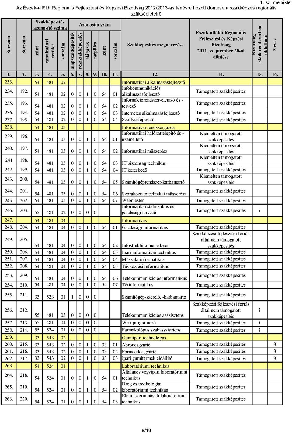 Infokommunkácós 54 481 02 0 0 1 0 54 01 alkalmazásfejlesztő Támogatott 25. 19. Informácórendszer-elemző és - 54 481 02 0 0 1 0 54 02 tervező Támogatott 26. 194.