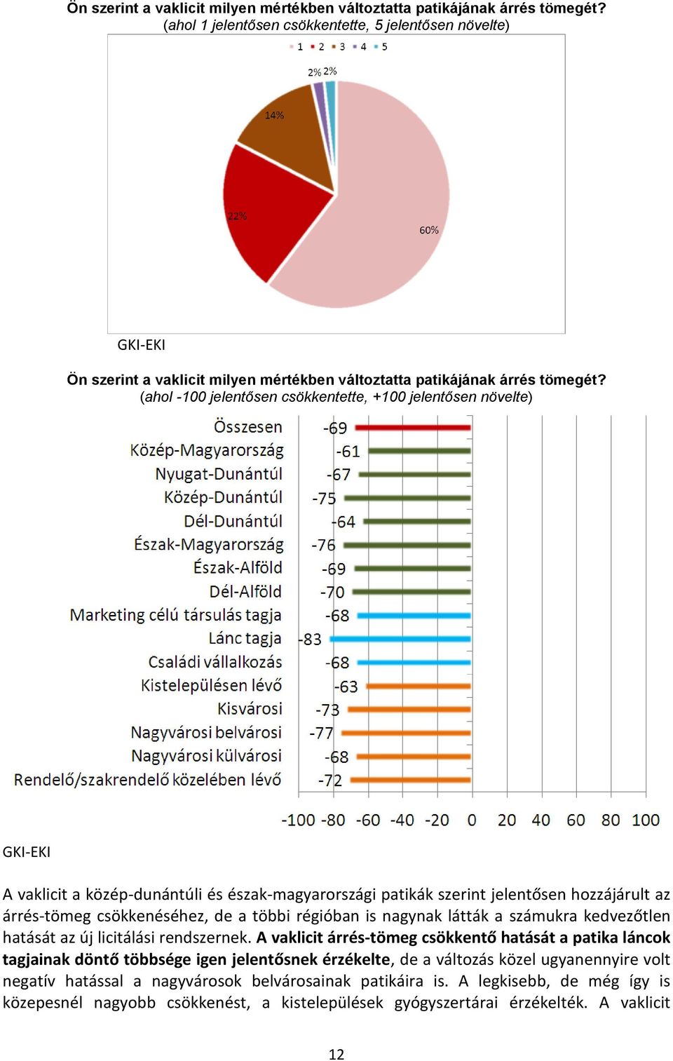 hozzájárult az árrés-tömeg csökkenéséhez, de a többi régióban is nagynak látták a számukra kedvezőtlen hatását az új licitálási rendszernek.