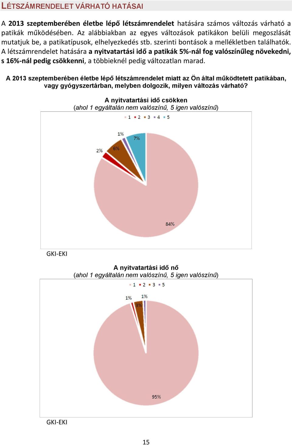 A létszámrendelet hatására a nyitvatartási idő a patikák 5%-nál fog valószínűleg növekedni, s 16%-nál pedig csökkenni, a többieknél pedig változatlan marad.