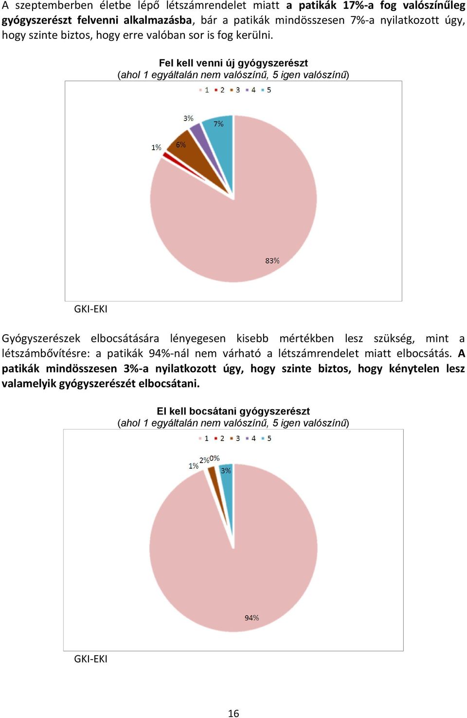 Fel kell venni új gyógyszerészt (ahol 1 egyáltalán nem valószínű, 5 igen valószínű) Gyógyszerészek elbocsátására lényegesen kisebb mértékben lesz szükség, mint a