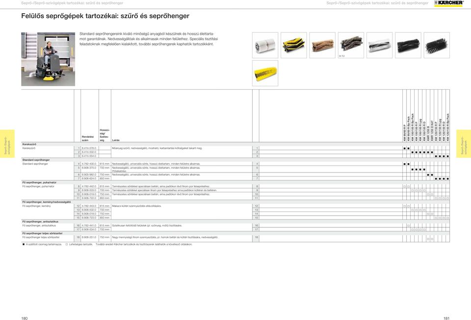 Speciális tisztítási feladatoknak megfelelően kialakított, további seprőhengerek kaphatók tartozékként. 1-3 5-7 8 9-10 12-15 16 17 18 Hosszúság/ Szélesség Kerekszűrő Kerekszűrő 1 6.414-576.