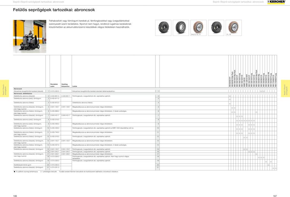 2-3, 7, 10, 12, 16 4 5-6, 9, 13, 17 8 11, 14 KM 150/500 R D Abroncsok Kényelmes levegőtömlős kerekek (készlet) 1 4.515-332.0 Kényelmes levegőtömlős kerekek standard alkalmazásokhoz.