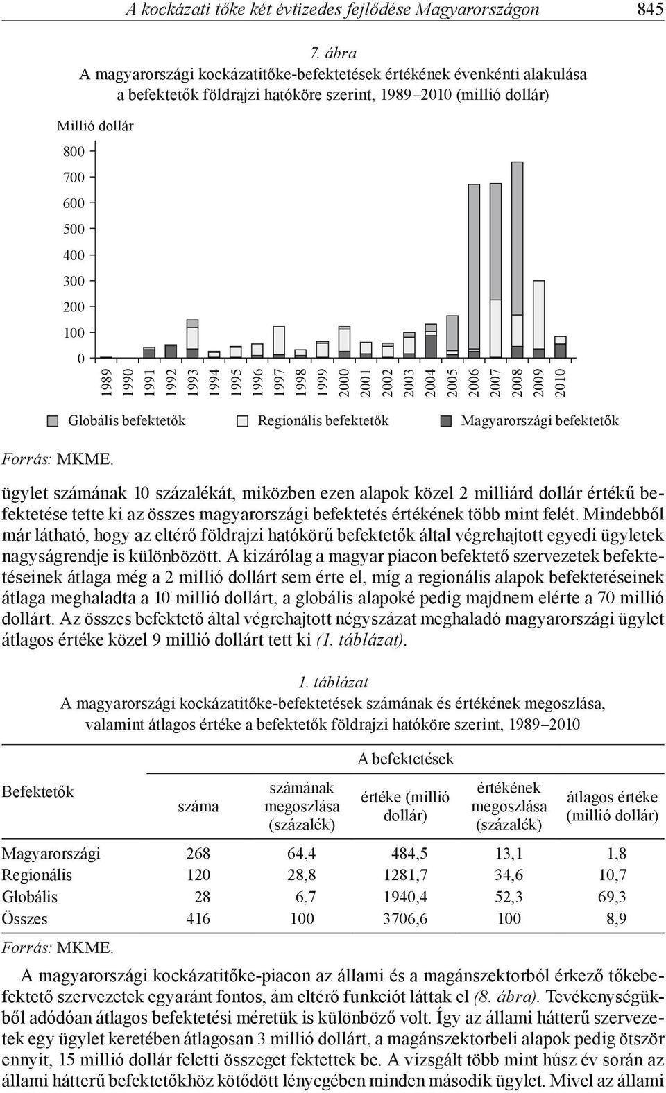 1997 1998 1999 2 21 22 23 24 25 26 27 28 29 21 Globális befektetők Regionális befektetők Magyarországi befektetők ügylet számának 1 százalékát, miközben ezen alapok közel 2 milliárd dollár értékű