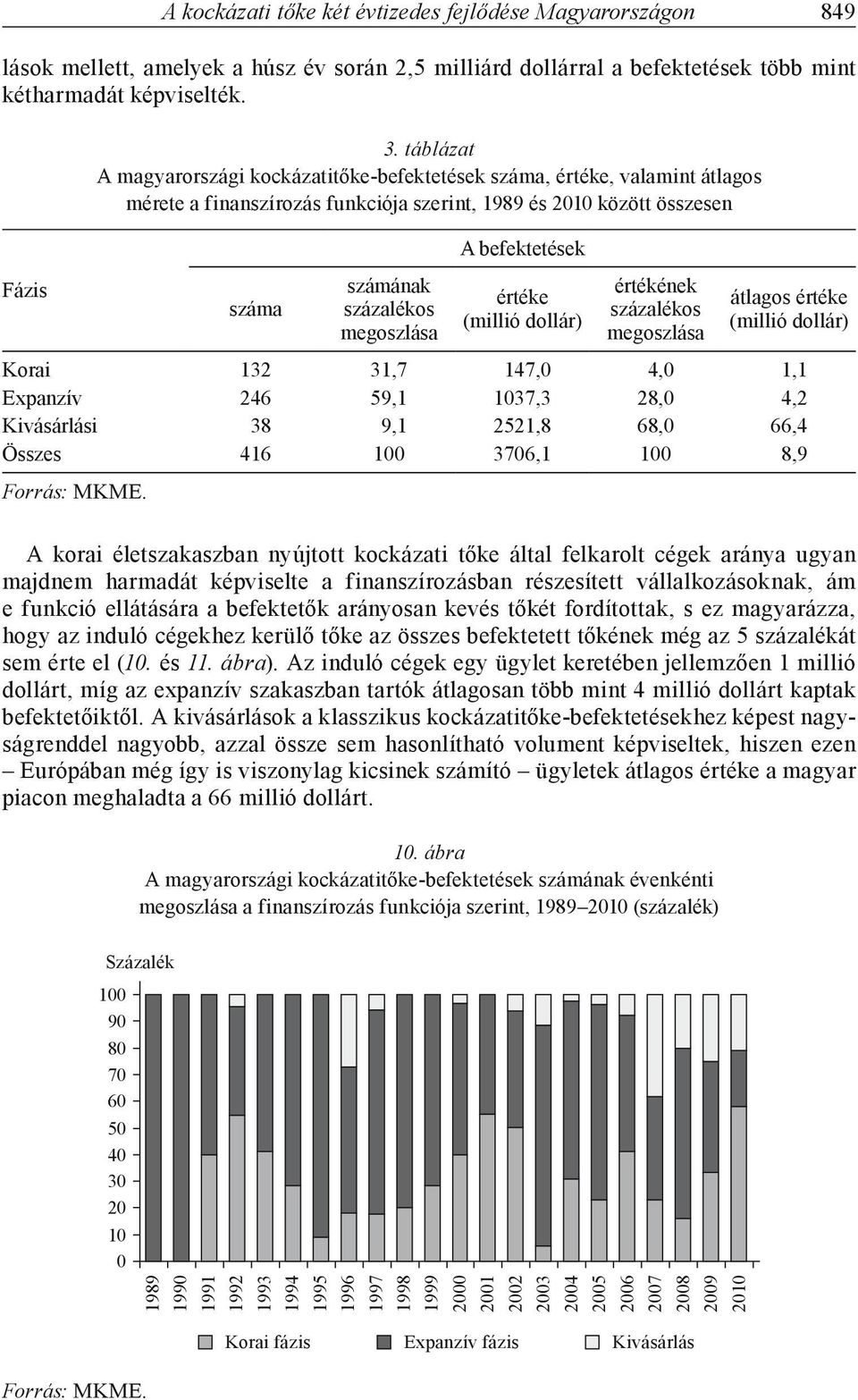 befektetések értéke (millió dollár) értékének százalékos megoszlása átlagos értéke (millió dollár) Korai 132 31,7 147, 4, 1,1 Expanzív 246 59,1 137,3 28, 4,2 Kivásárlási 38 9,1 2521,8 68, 66,4 Összes