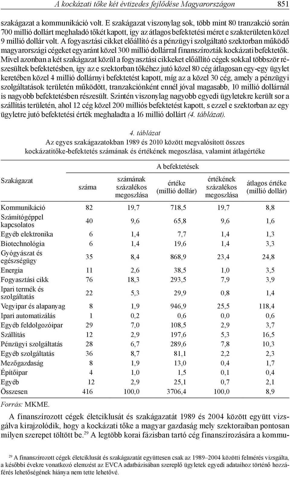 A fogyasztási cikket előállító és a pénzügyi szolgáltató szektorban működő magyarországi cégeket egyaránt közel 3 millió dollárral finanszírozták kockázati befektetők.