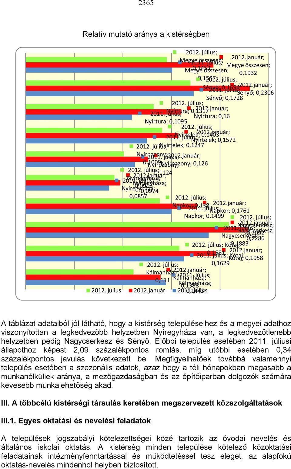 január; július; 0,1403 Nyírtelek; 0,1572 2012. július; Nyírtelek; 0,1247 Nyírpazony; 2011. július; 2012.január; 0,1009 Nyírpazony; Nyírpazony; 0,126 2012. július; 2012.január; 0,1124 2011.