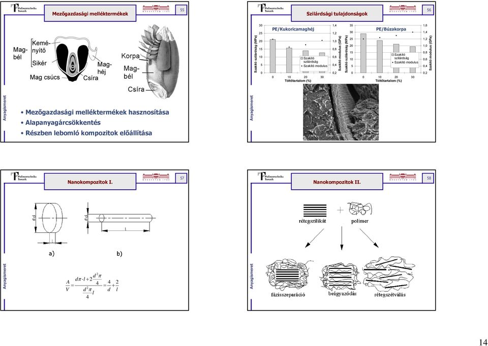 15 10 5 0 Szakító szilárdság Szakító modulus 0 10 20 30 Töltőtartalom (%) 1,2 1,0 0,8 0,6 0,4 0,2 Szakító modulus (GPa) Mezőgazdasági melléktermékek