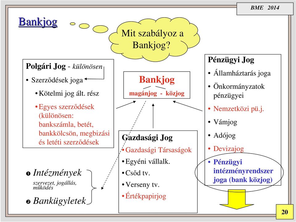 jogállás, működés Bankügyletek Mit szabályoz a Bankjog? Gazdasági Jog Gazdasági Társaságok Egyéni vállalk. Csőd tv.