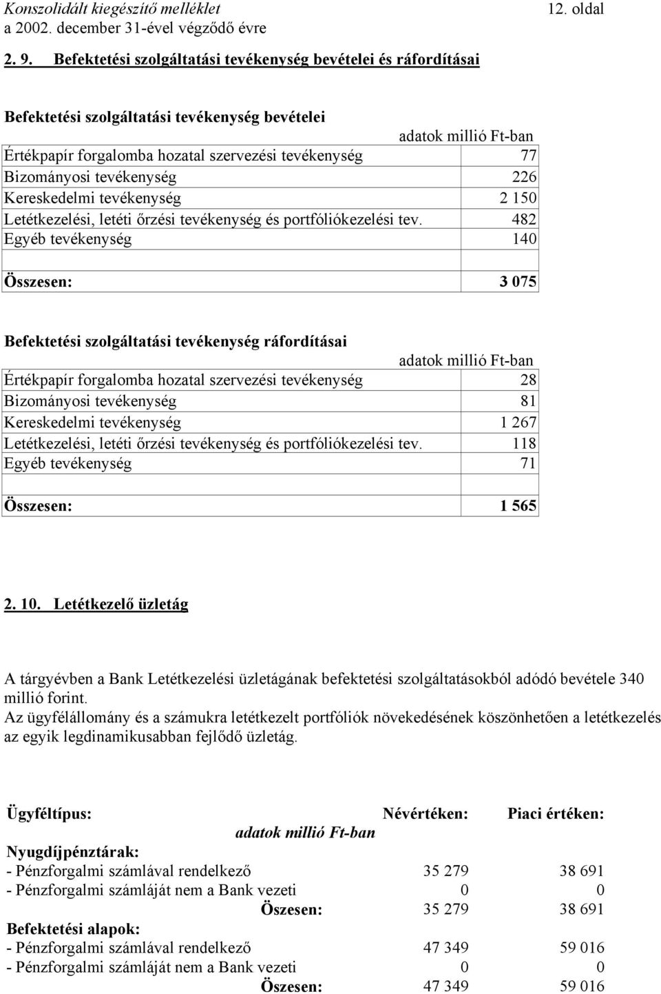 Bizományosi tevékenység 226 Kereskedelmi tevékenység 2 150 Letétkezelési, letéti őrzési tevékenység és portfóliókezelési tev.