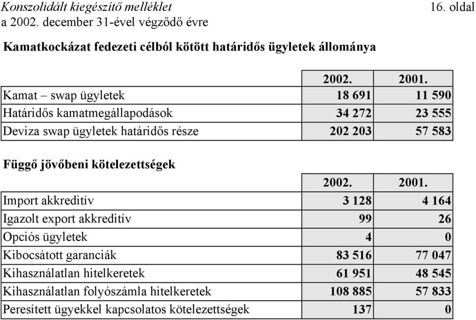 Függő jövőbeni kötelezettségek 2002. 2001.