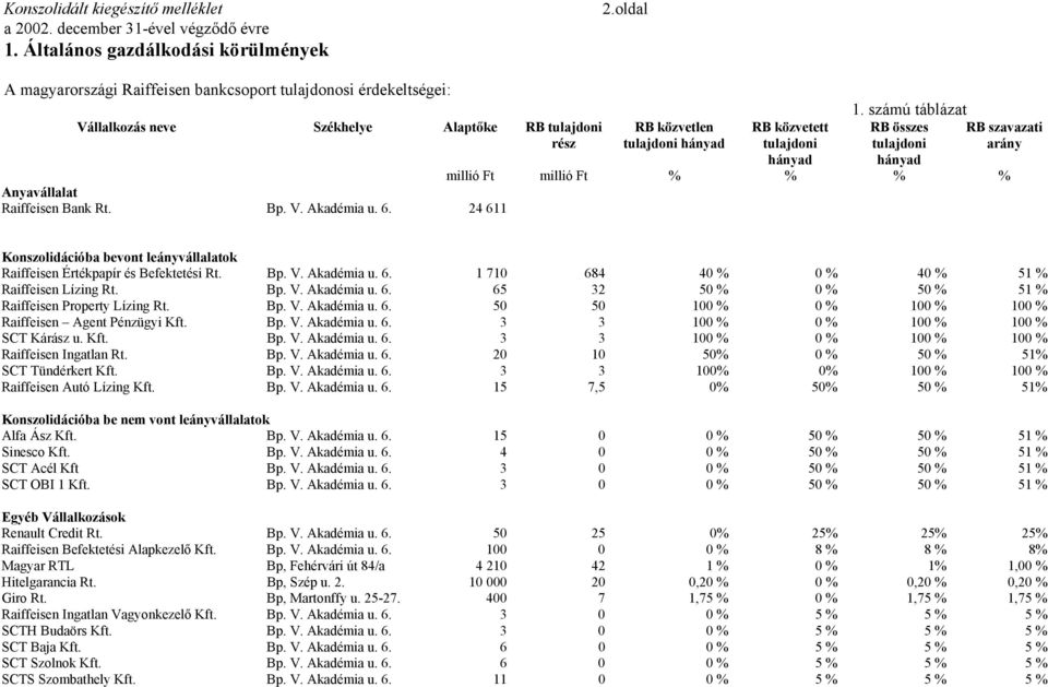 számú táblázat RB összes RB szavazati tulajdoni arány hányad millió Ft millió Ft % % % % Konszolidációba bevont leányvállalatok Raiffeisen Értékpapír és Befektetési Rt. Bp. V. Akadémia u. 6.