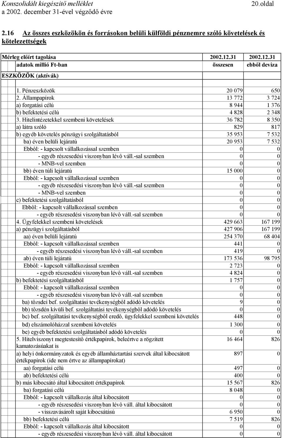 Hitelintézetekkel szembeni követelések 36 782 8 350 a) látra szóló 829 817 b) egyéb követelés pénzügyi szolgáltatásból 35 953 7 532 ba) éven belüli lejáratú 20 953 7 532 - egyéb részesedési