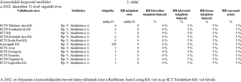 Bp. V. Akadémia u. 6. 6 0 0 % 5 % 5 % 5 % SCTI Észak-Pest Kft. Bp. V. Akadémia u. 6. 6 0 0 % 5 % 5 % 5 % Szinvapark Kft Bp. V. Akadémia u. 6. 100 0 0 % 5 % 5 % 5 % SCTS Avas Bp. V. Akadémia u. 6. 3 0 0 % 5 % 5 % 5 % SCTS Gyöngyös Bp.