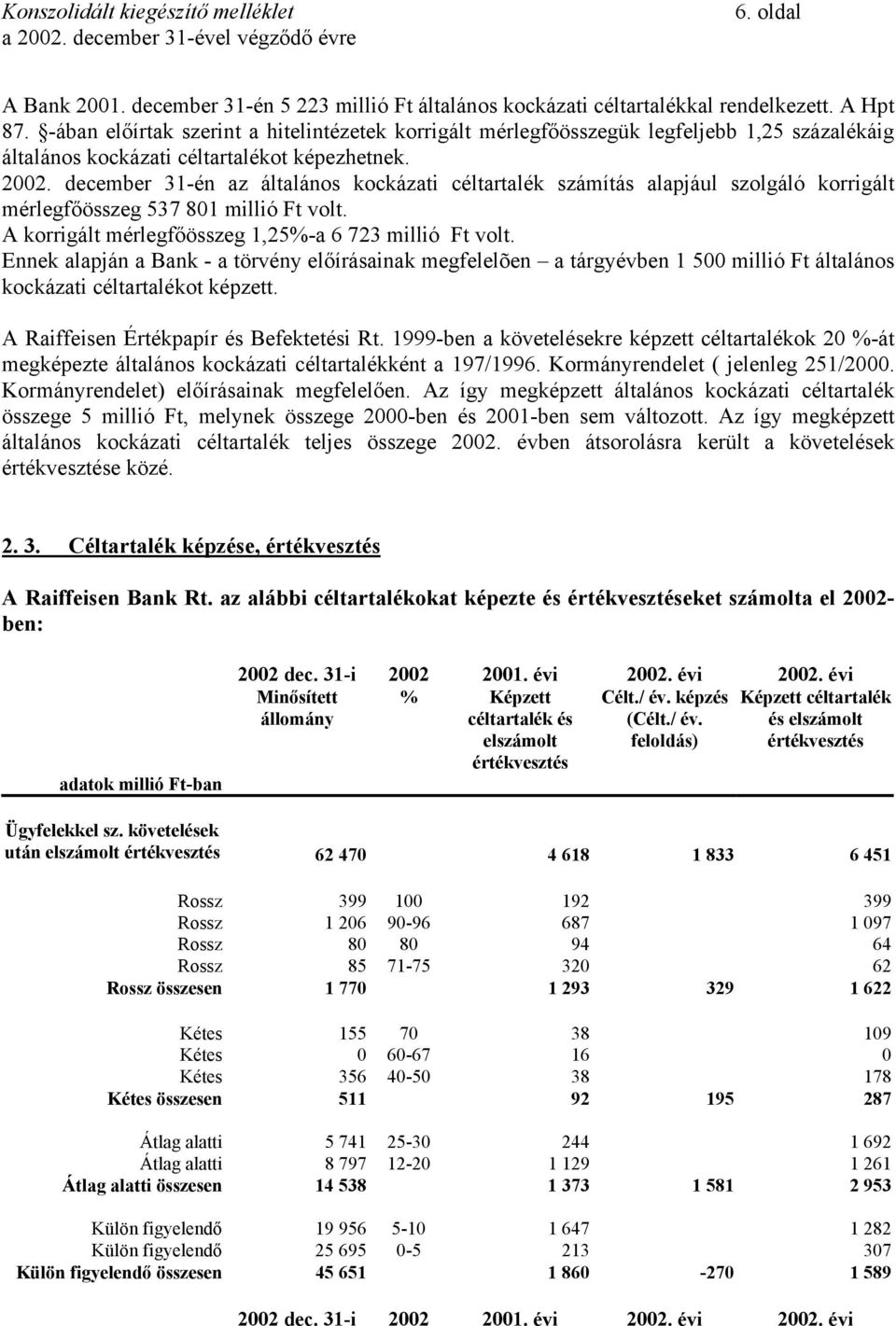 december 31-én az általános kockázati céltartalék számítás alapjául szolgáló korrigált mérlegfőösszeg 537 801 millió Ft volt. A korrigált mérlegfőösszeg 1,25%-a 6 723 millió Ft volt.