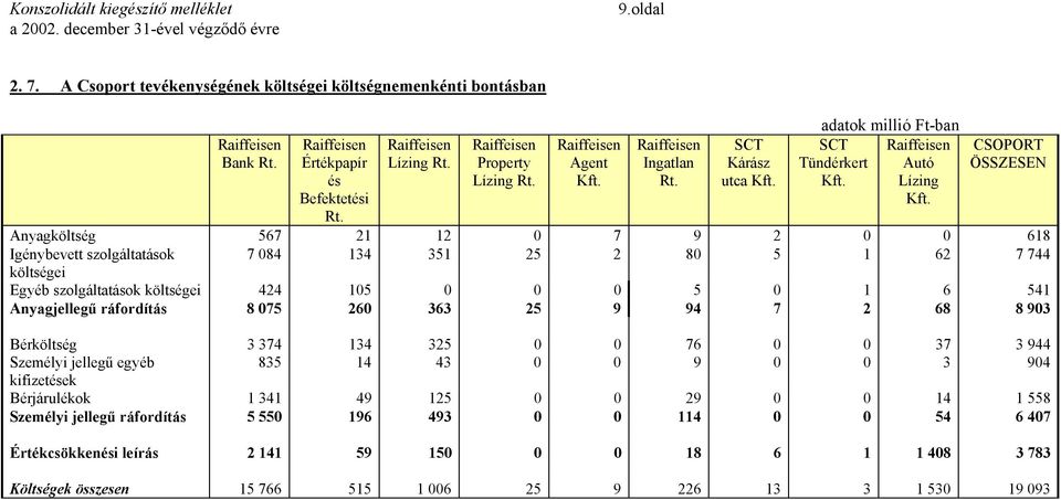 CSOPORT ÖSSZESEN Anyagköltség 567 21 12 0 7 9 2 0 0 618 Igénybevett szolgáltatások 7 084 134 351 25 2 80 5 1 62 7 744 költségei Egyéb szolgáltatások költ ségei 424 105 0 0 0 5 0 1 6 541 Anyagjellegű