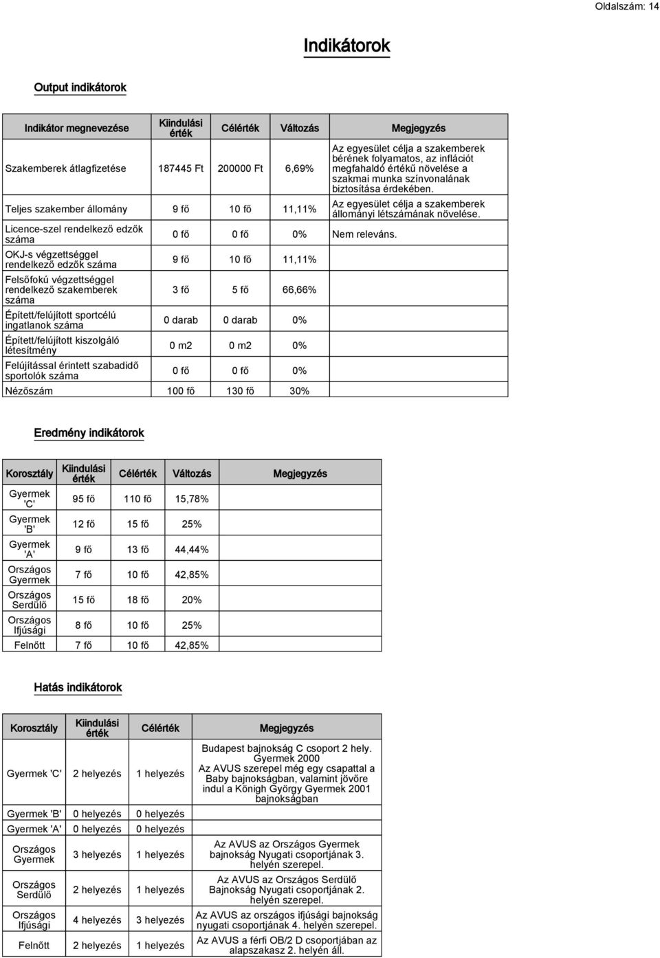 létesítmény Felújítással érintett szabadidő sportolók száma Célérték Változás Megjegyzés 0 fő 0 fő 0% Nem releváns.