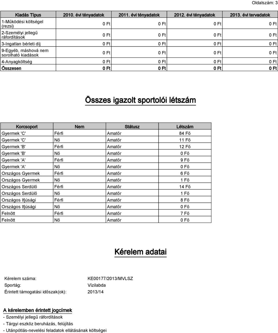 0 Ft 0 Ft 0 Ft 0 Ft 4-Anyagköltség 0 Ft 0 Ft 0 Ft 0 Ft Összesen 0 Ft 0 Ft 0 Ft 0 Ft Összes igazolt sportolói létszám Korcsoport Nem Státusz Létszám Gyermek 'C' Férfi Amatőr 84 Fő Gyermek 'C' Nő