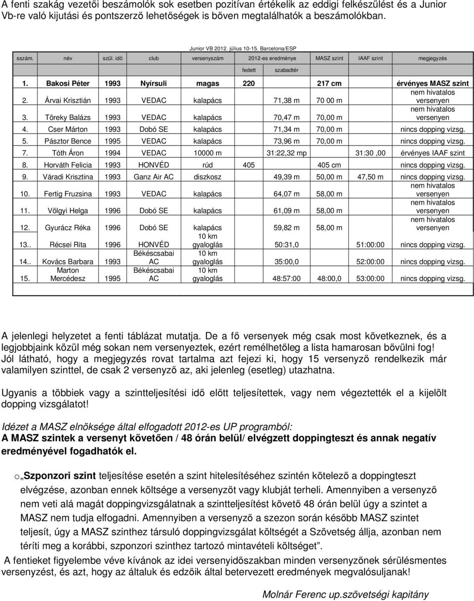 Bakosi Péter 1993 Nyírsuli magas 220 217 cm érvényes MASZ szint 2. Árvai Krisztián 1993 VEDAC kalapács 71,38 m 70 00 m 3. Töreky Balázs 1993 VEDAC kalapács 70,47 m 70,00 m 4.