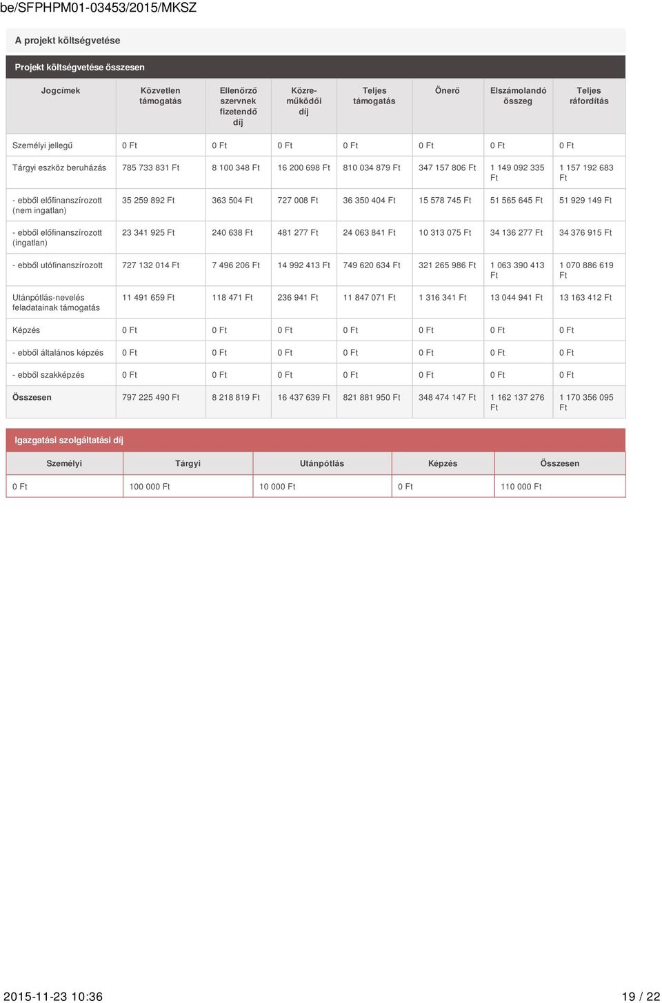 előfinanszírozott (nem ingatlan) - ebből előfinanszírozott (ingatlan) 35 259 892 Ft 363 504 Ft 727 008 Ft 36 350 404 Ft 15 578 745 Ft 51 565 645 Ft 51 929 149 Ft 23 341 925 Ft 240 638 Ft 481 277 Ft