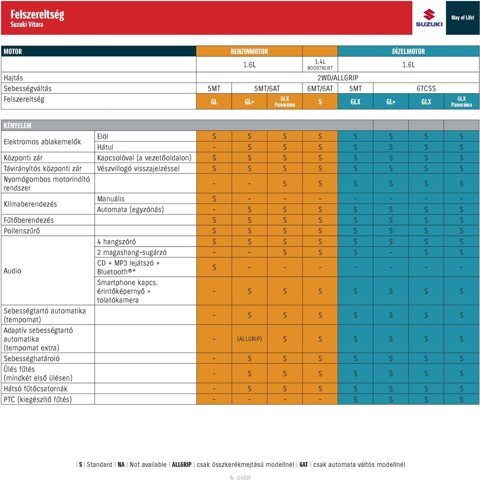 (tempomat) Adaptív sebességtartó automatika (tempomat extra) 4 hangszóró 2 magashang-sugárzó - - S S S - S S CD + MP3 lejátszó + Bluetooth * Smartphone kapcs.