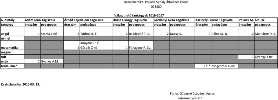 É. 1 Gáspár Z- é 1 Fó agy é P. Zs. magyar 2 Gyenes A.M.