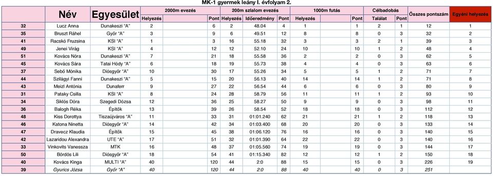 6 6 0 0 Pataky Csilla KSI A. 6 0 Siklós Dóra Szegedi Dózsa 6. 0 0 Balogh Réka Épít!k 6. 0 Kiss Dorottya Tiszaújváros A 0:0.0 6 Katona Ninetta Diósgy!r A 0:0.